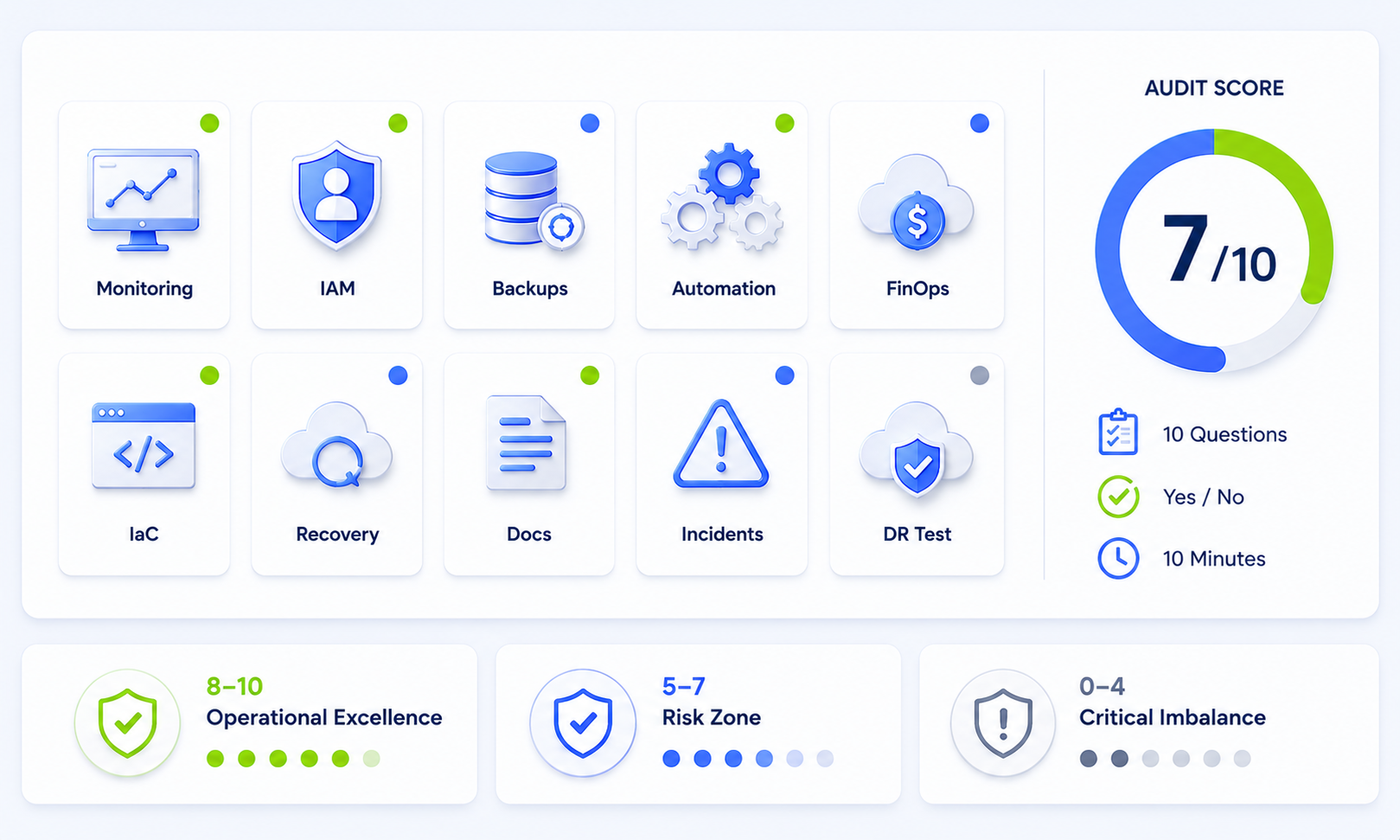 10-minute cloud management audit