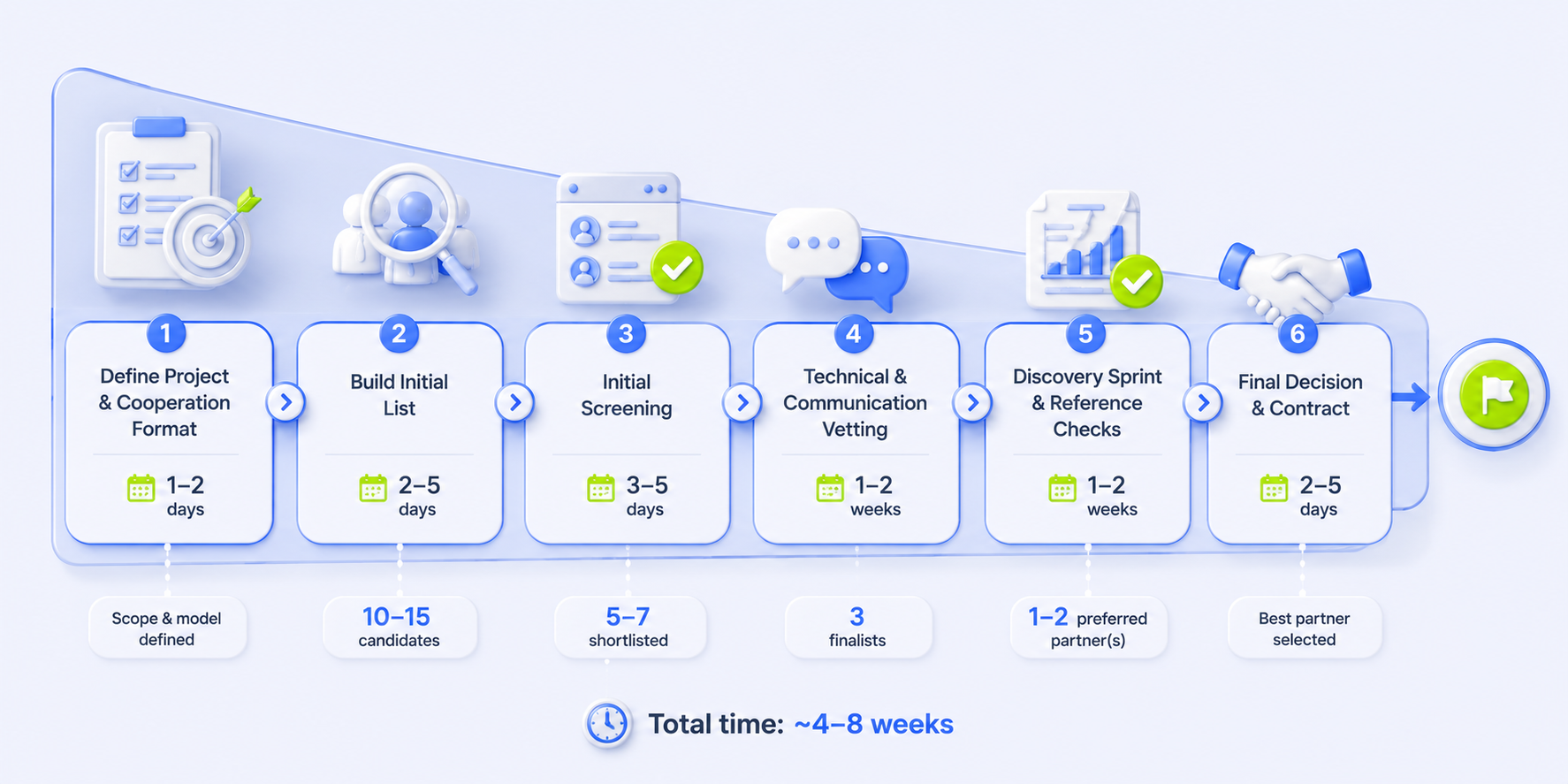 The partner selection process: 6 steps