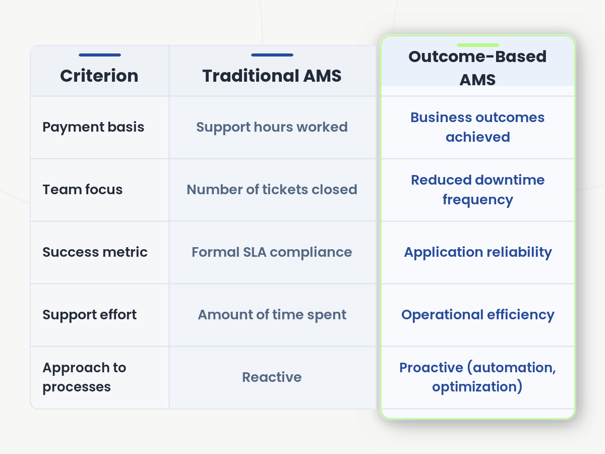 Outcome-based vs traditional AMS
