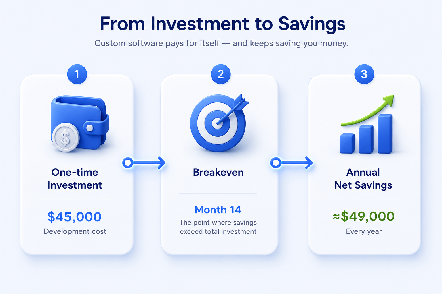 Simple formula to calculate economic impact of custom software