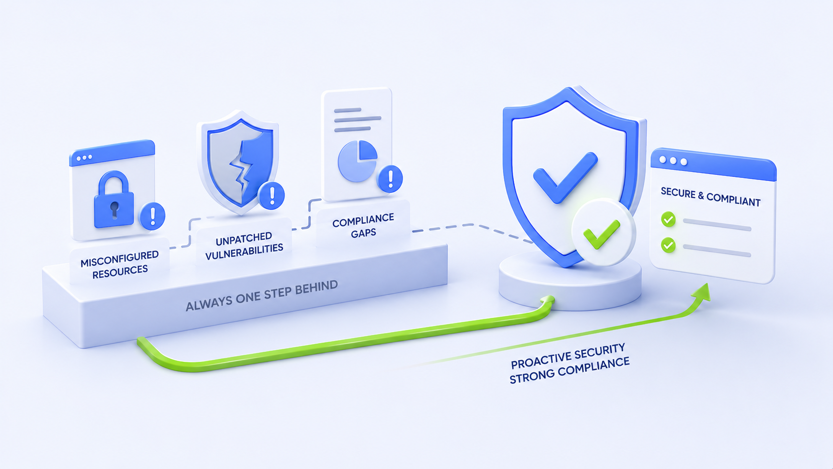 Security and compliance always stay one step behind