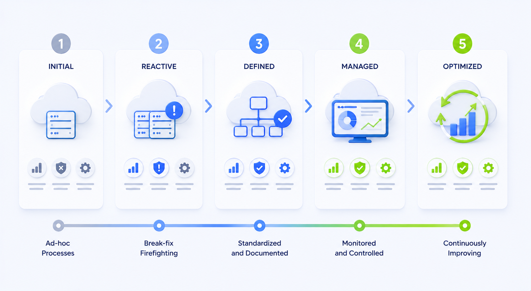 When self-management stops scaling: maturity stages