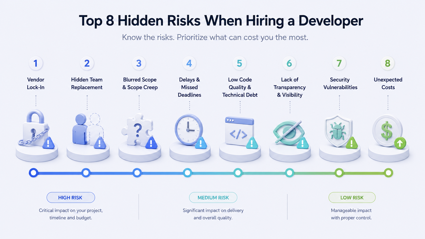 Developer hiring risks ranked by severity