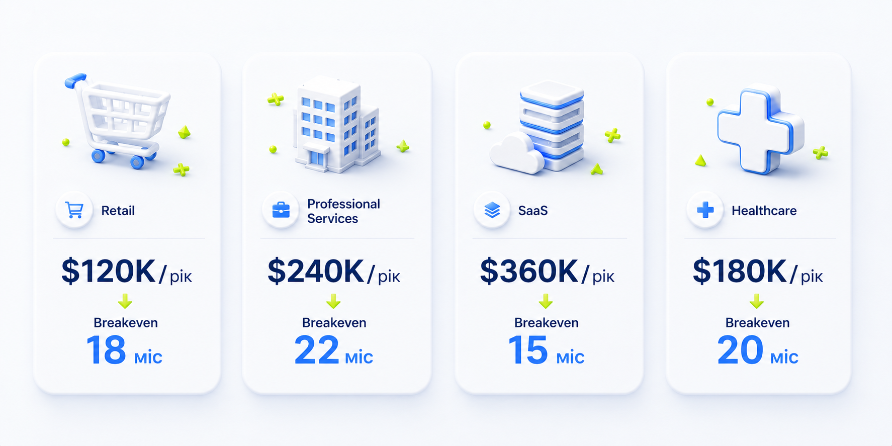 ROI breakeven cost by industry comparison