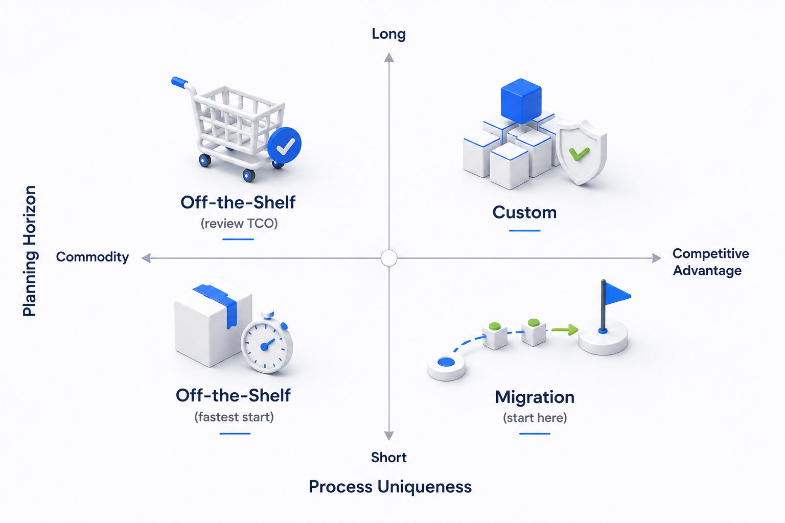 Decision framework: process uniqueness vs planning horizon