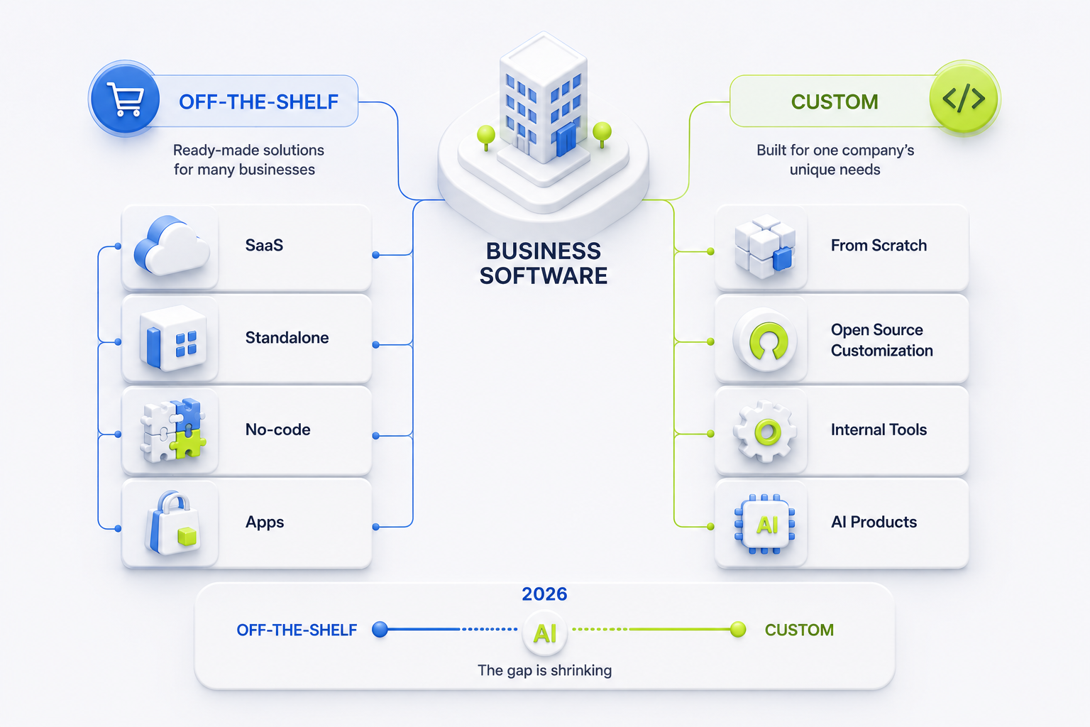 Custom vs off-the-shelf software comparison
