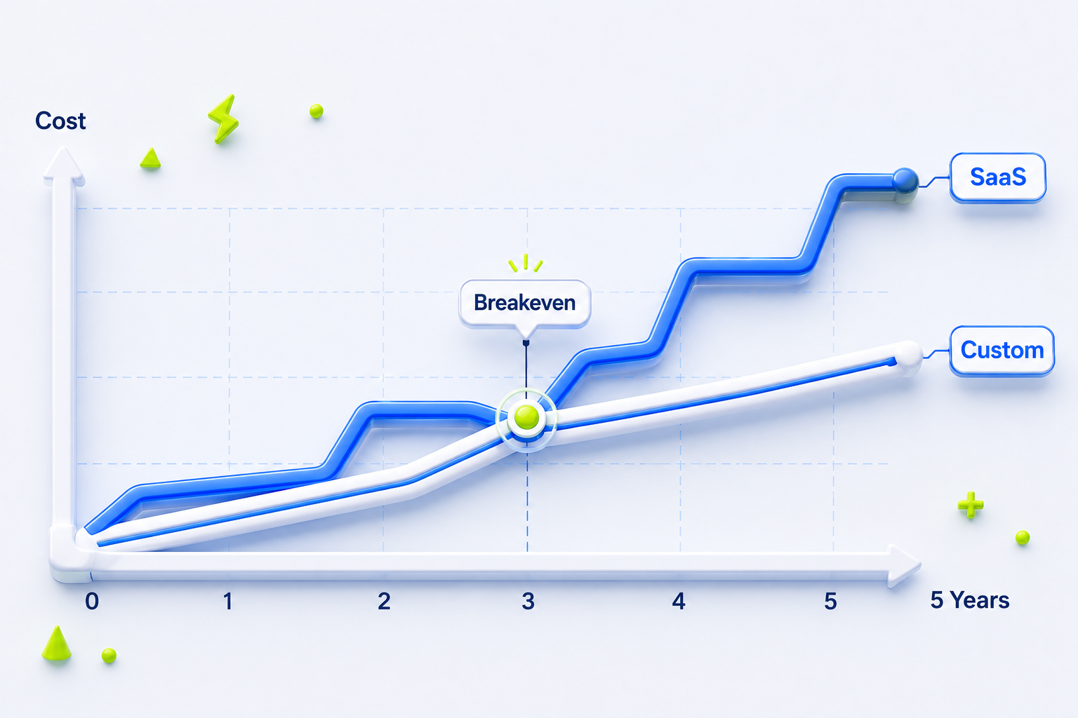 5-year cost calculator: SaaS vs custom development