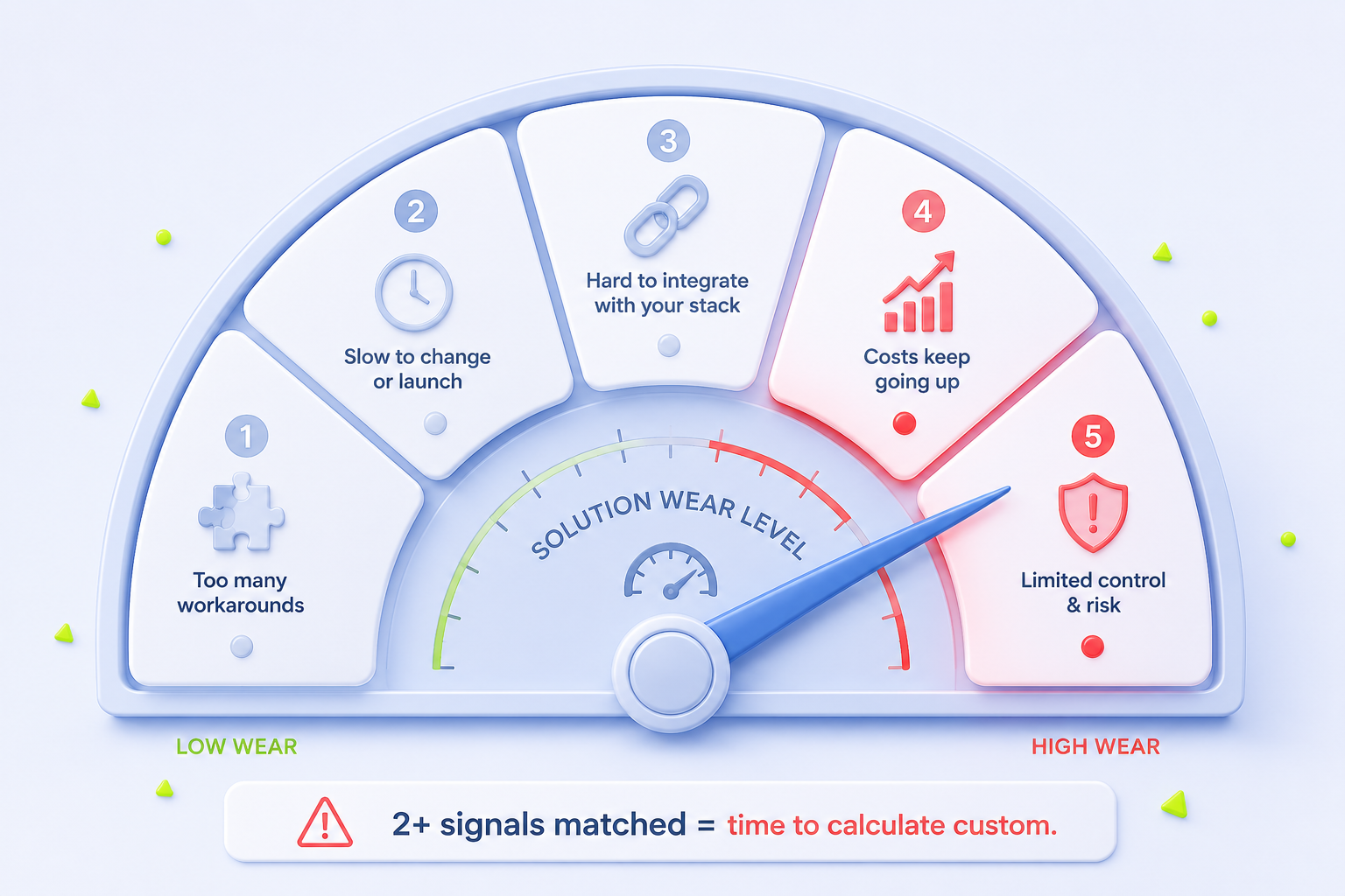 Signals that off-the-shelf software has become a limitation